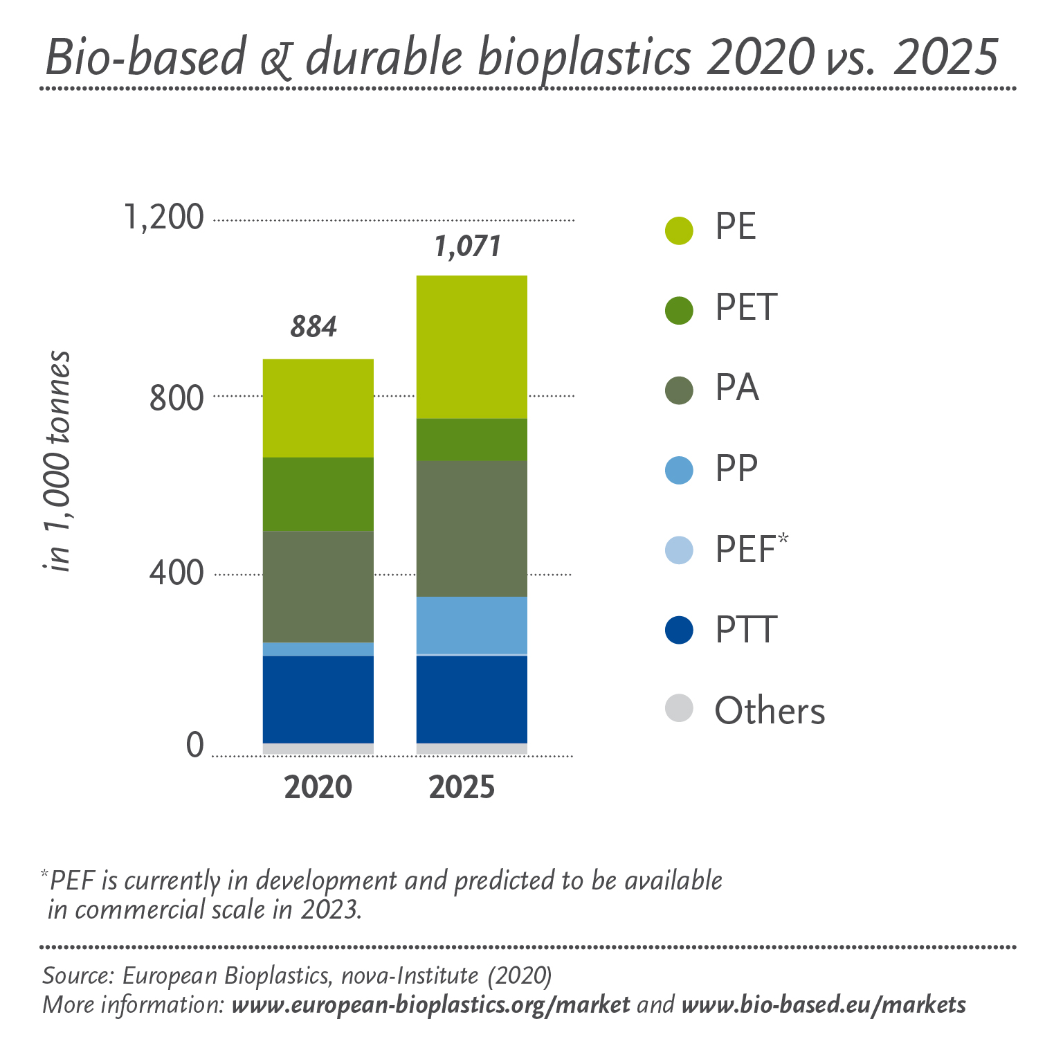 plásticos biobasados