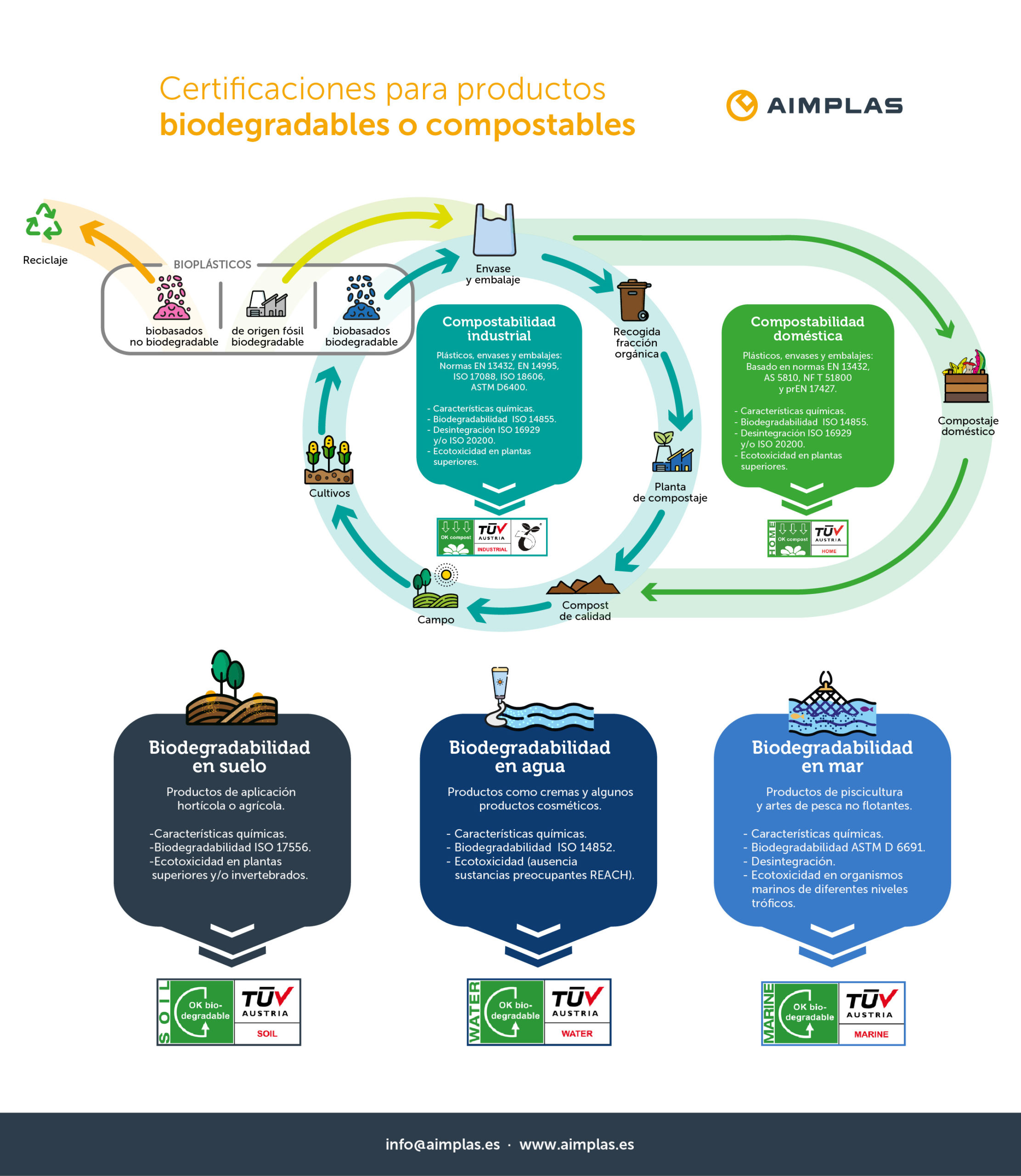 certificaciones biodegradables aimplas