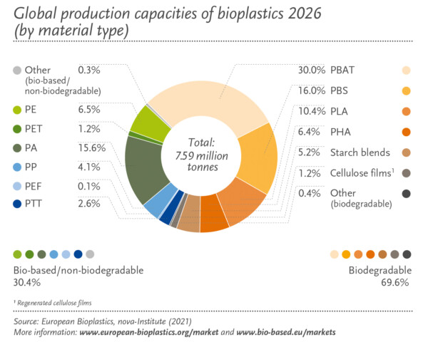capacidad global de producción de bioplásticos en 2026